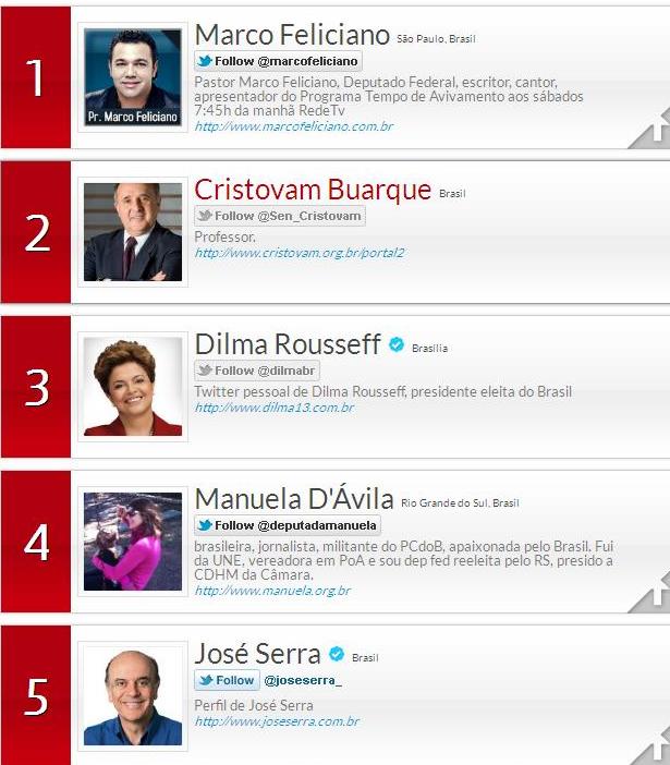 Dilma cai no ranking do Twitter. Requião e Alvaro entre os mais influentes de Roseli Abrão