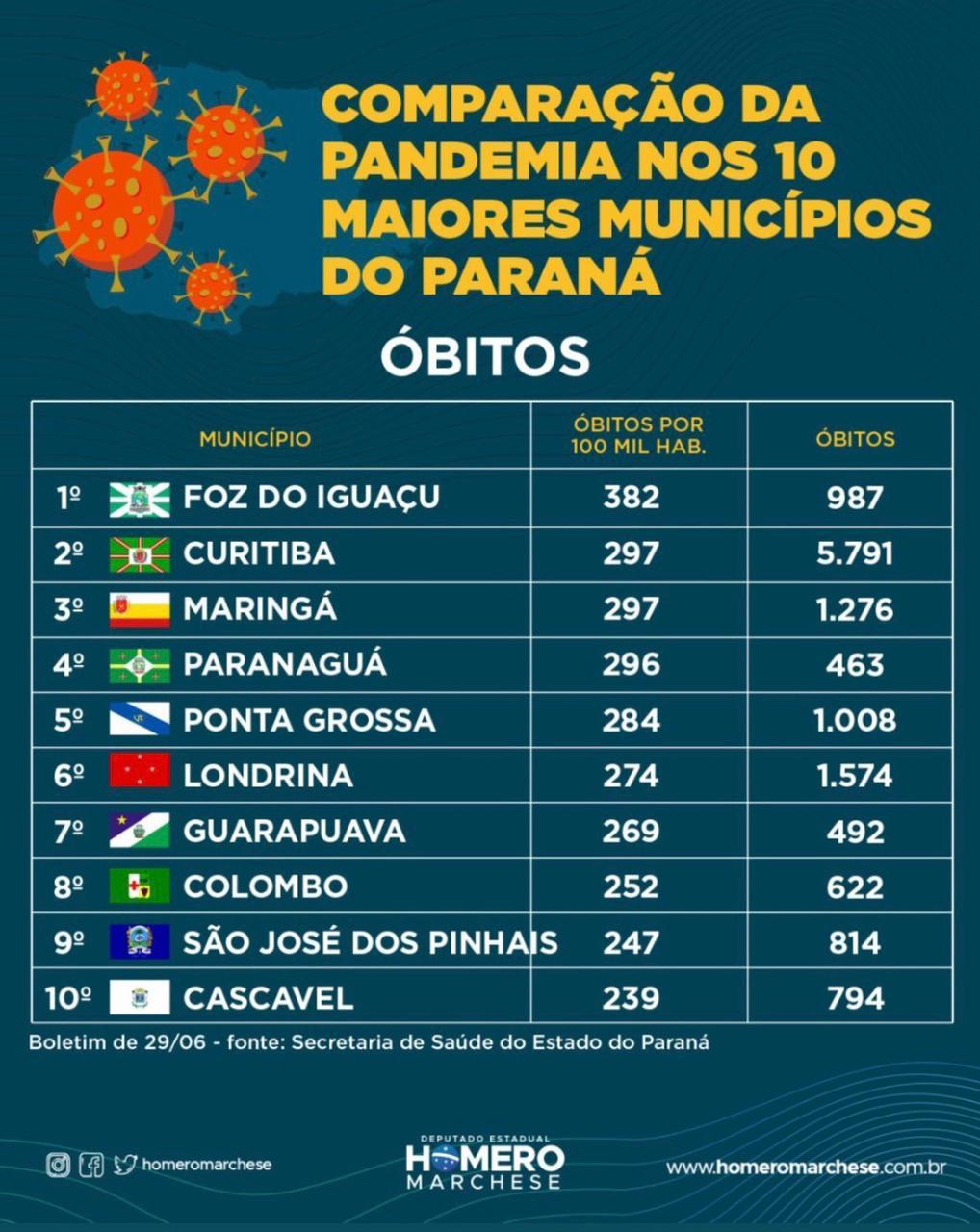 Cascavel tem menor número de óbitos-covid entre as 10 grandes cidades do Paraná O combate contra a covid-19 mostra melhores resultados em Cascavel em relação as 10 grandes cidades do Paraná. A assertividade se mostra em números. Cascavel teve até agora 239 óbitos por 100 mil habitantes (794 óbitos), proporção menor que São José dos Pinhais (247 por 100 mil - 814 óbitos), Colombo (252), Guarapuava (269), Londrina (274), Ponta Grossa (284), Paranaguá (296), Maringá (297), Curitiba (297) e Foz do Iguaçu (382). Os dados são da Secretaria Estadual de Saúde desta terça-feira, 29, e divulgados pelo deputado Homero Marchese (Pros).