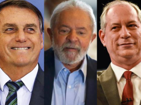 No Ceará, nova pesquisa mostra Lula com queda de 2,3% e Bolsonaro com crescimento de 2,8%
